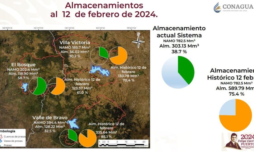Presa Valle de Bravo del Cutzamala ‘agoniza’: ¿Cuánto le queda de agua